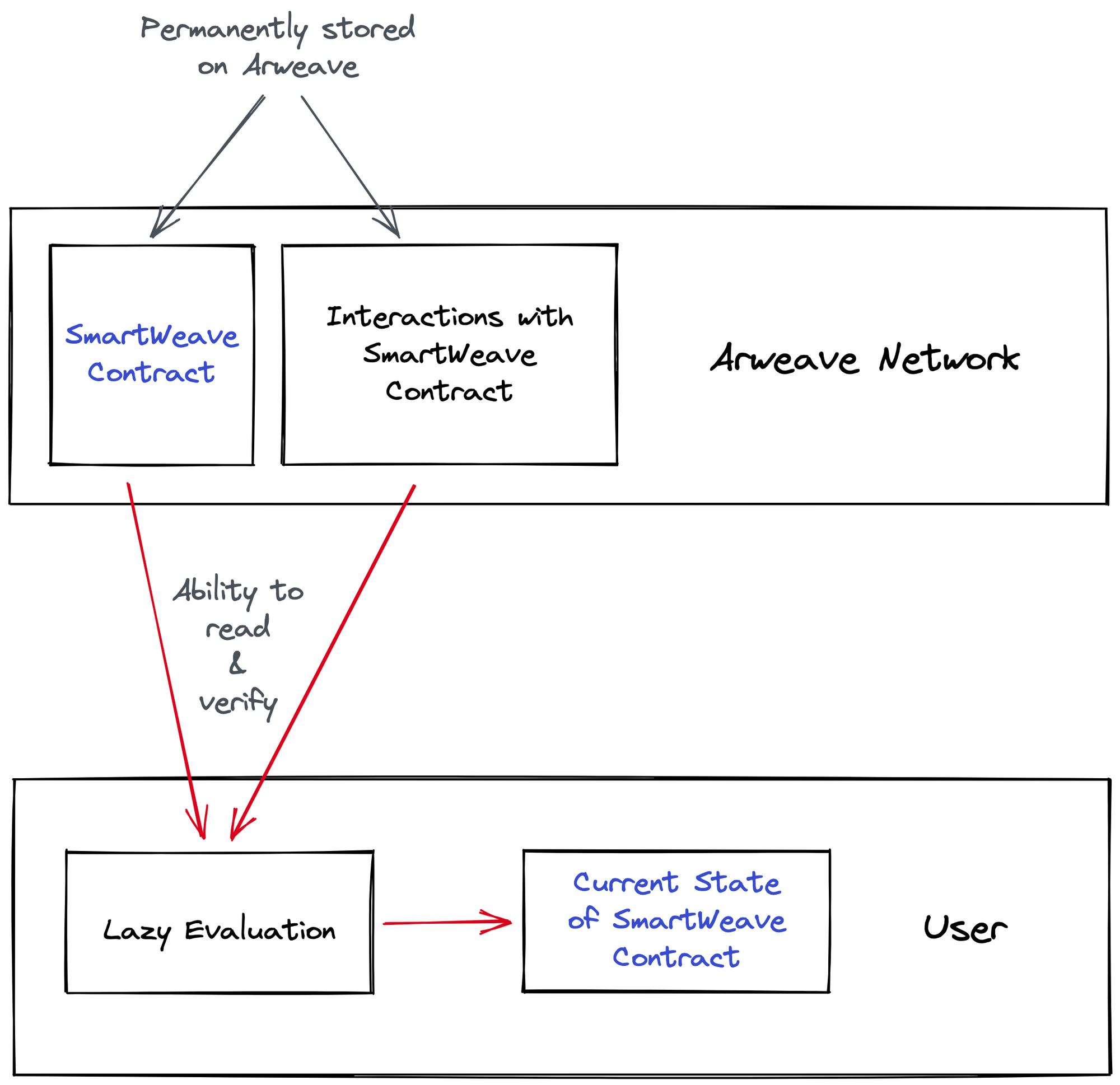 Lazy Evaluation Explained